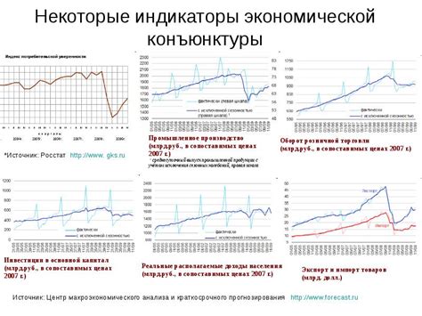 индикаторы конъюнктуры эко